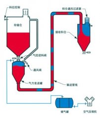 强力概念密相正压系统的图片