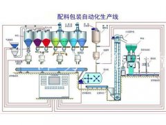 配料包装自动化生产线的图片
