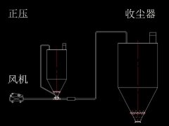 正压稀相气力输送系统的图片