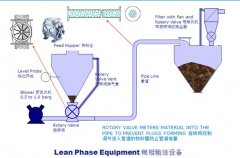 稀相气力输送系统的图片