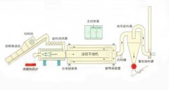 三层滚筒干燥机的图片