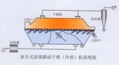 振动流化床干燥机的图片