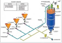 负压密相输送的图片