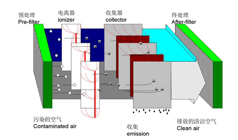 ME系列静电式机床油雾净化器