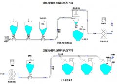 正压稀相气力输送系统的图片