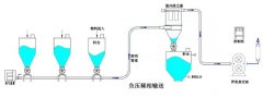 负压稀相输送的图片