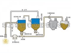 吸压混合气力输送系统的图片