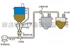正压稀相气力输送系统的图片
