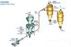 稀相中、低压气力输送系统--Ⅰ的图片