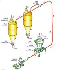 稀相中、低压气力输送系统--Ⅱ的图片
