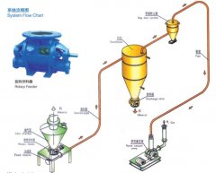 稀相中、低压真空吸送气力输送系统--Ⅱ的图片