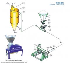 高压供料器压送气力输送系统--Ⅱ的图片