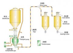 密相高压气力输送系统--Ⅱ的图片