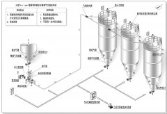 AL正压稀相气力输送设备系统的图片