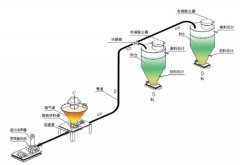 正压稀相输送系统的图片