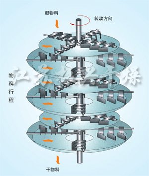 PLG系列盘式连续干燥机