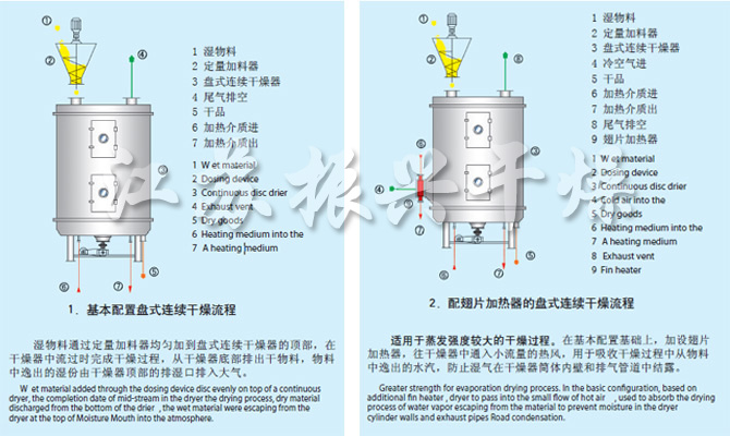 PLG系列盘式连续干燥机流程