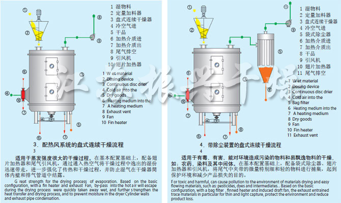 PLG系列盘式连续干燥机流程