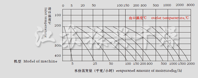 LPG系列高速离心喷雾干燥机水份蒸发量图表