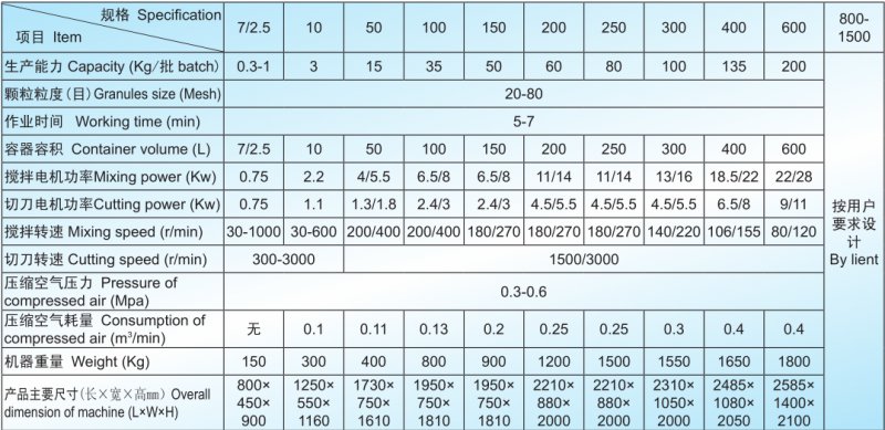 GHL高速混合制粒机技术参数.png