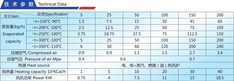 QPG气流喷雾干燥机技术参数.png