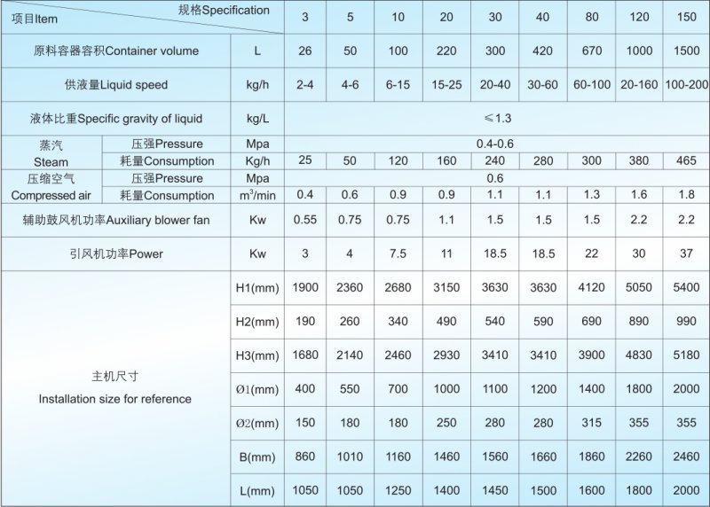 PGL-B喷雾干燥制粒机技术参数.png