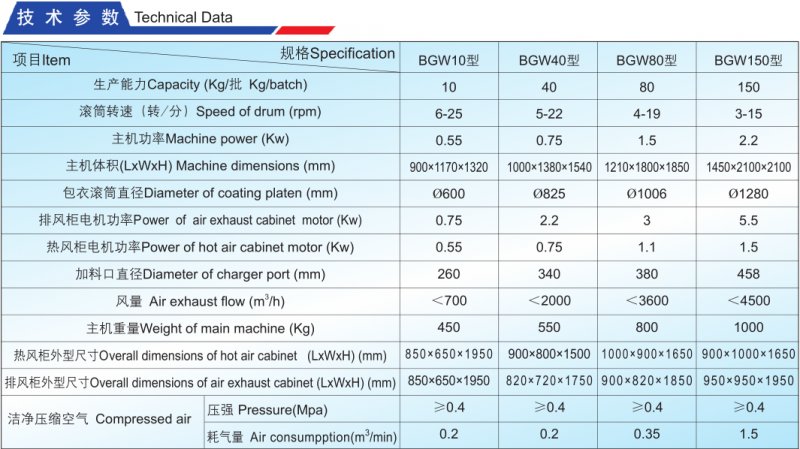 BGW高效无孔包衣机激素参数.png