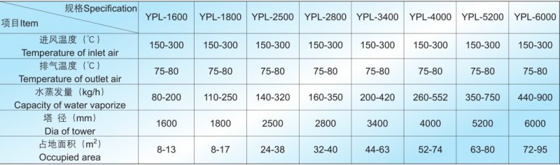 YPL压力喷雾干燥造粒机技术参数.png