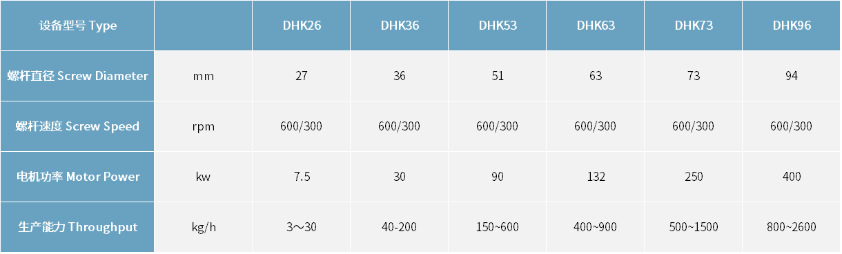 DHK系列差速双螺杆配混挤出机