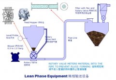 稀相气力输送系统的图片