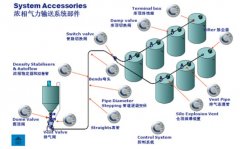 浓相气力输送系统的图片