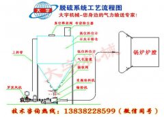 干法脱硫技术及脱硫设备的图片