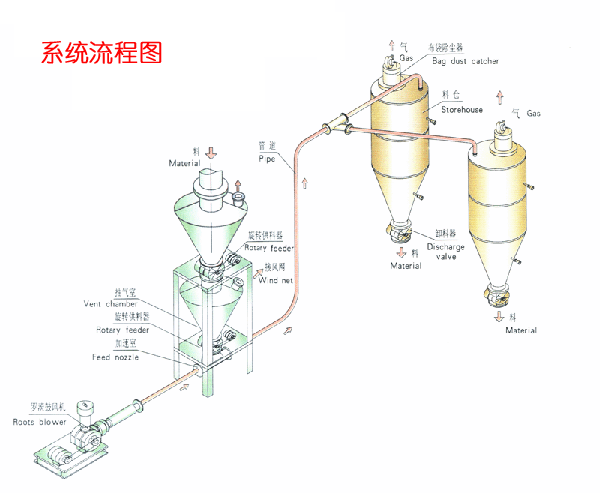 低压气力输送系统的图片