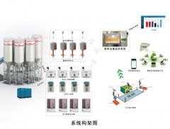 混凝土搅拌站智能料仓防充错料系统的图片