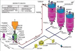 正压超密相脉冲输送系统的图片