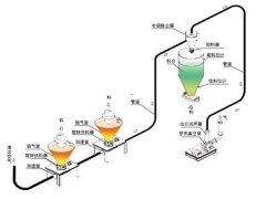 负压稀相输送的图片