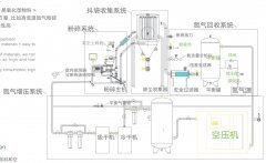 氮气循环粉碎系统的图片