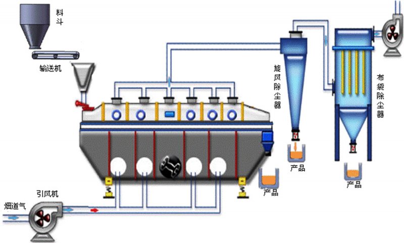 振动流化床原理
