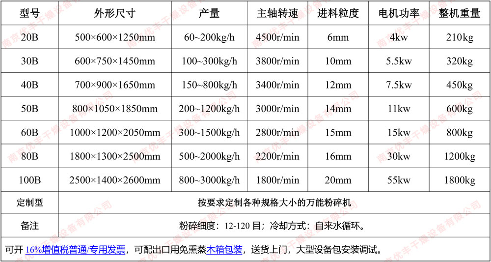 **粉碎机参数