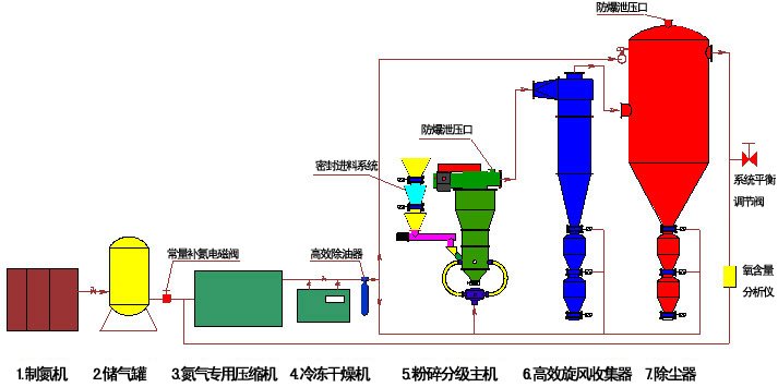 惰性气体保护气流分级机