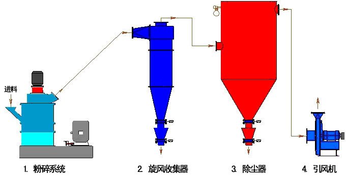 超微粉碎机