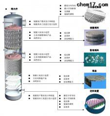 传质分离-精馏.吸收.气液固分离设备的图片