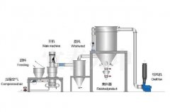 气流超微粉碎机组的图片