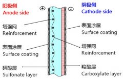 高强度氯碱离子膜的图片