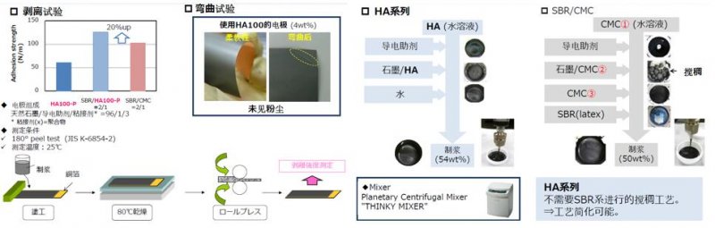 水性粘结剂
