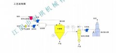 GLP型离心式喷雾干燥机的图片