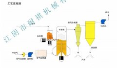 XPG型闪蒸干燥机的图片