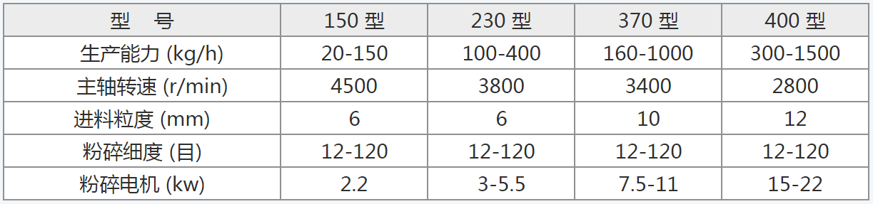 用于食品 中药材 化工粉碎的小型不锈钢粉碎机