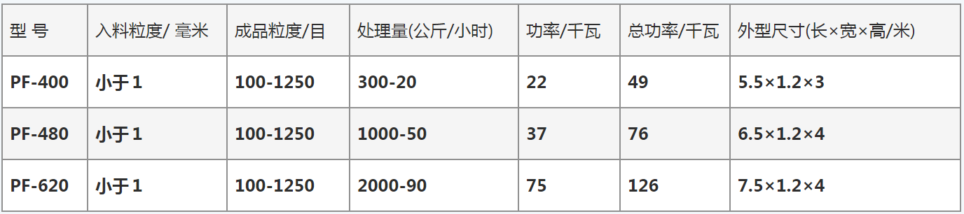 食品、药材、化工超微粉碎机 PF系列冲击式超微制砂机