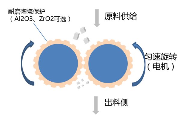 GP系列·全陶瓷无污染辊式破碎机